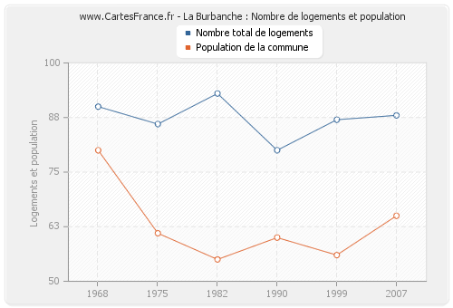 La Burbanche : Nombre de logements et population